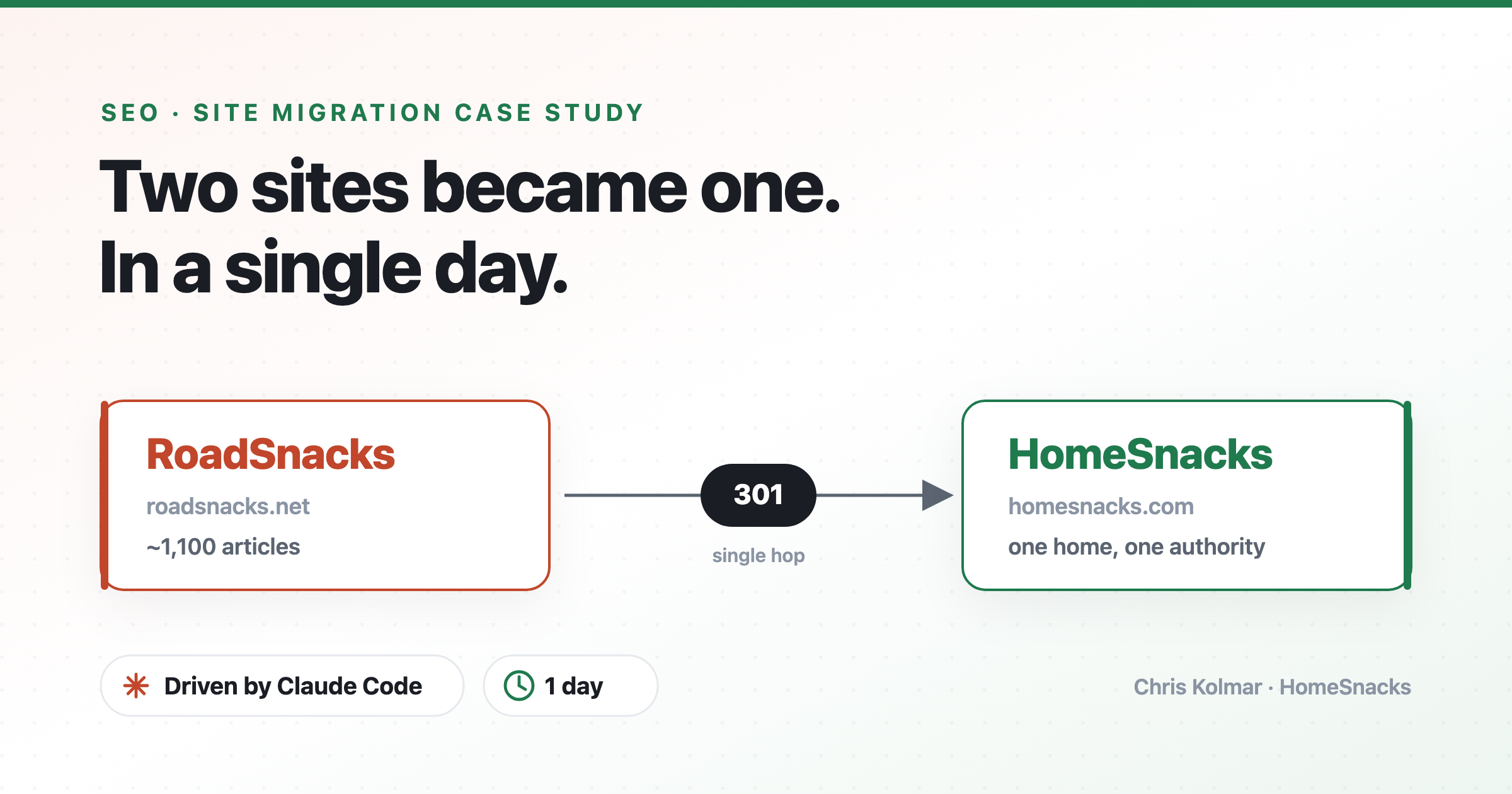Two sites became one in a single day: ~1,100 RoadSnacks articles 301-redirected in a single hop to HomeSnacks, driven by Claude Code