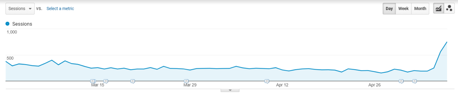 Graph showing uptick in traffic after spam removed