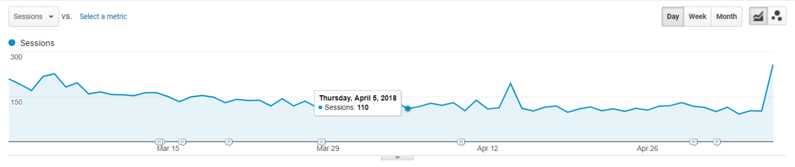 Example graph 2 showing uptick in traffic after spam removed